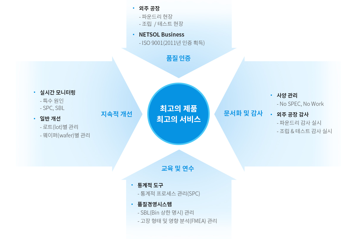 품질 보증 및 품질 관리