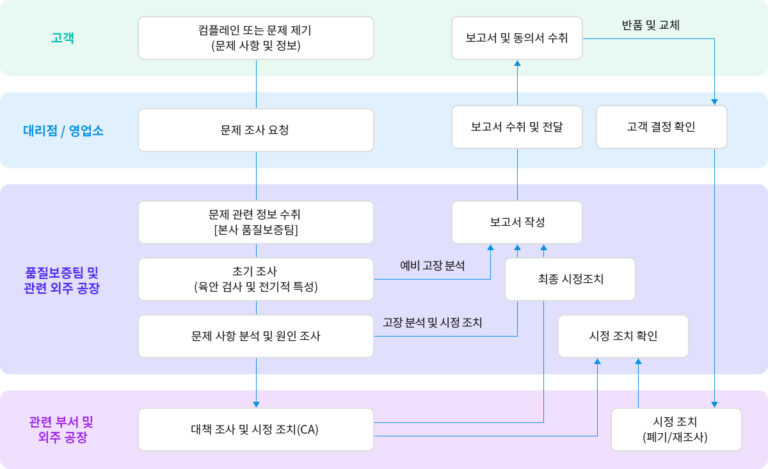 품질 보증 - NETSOL